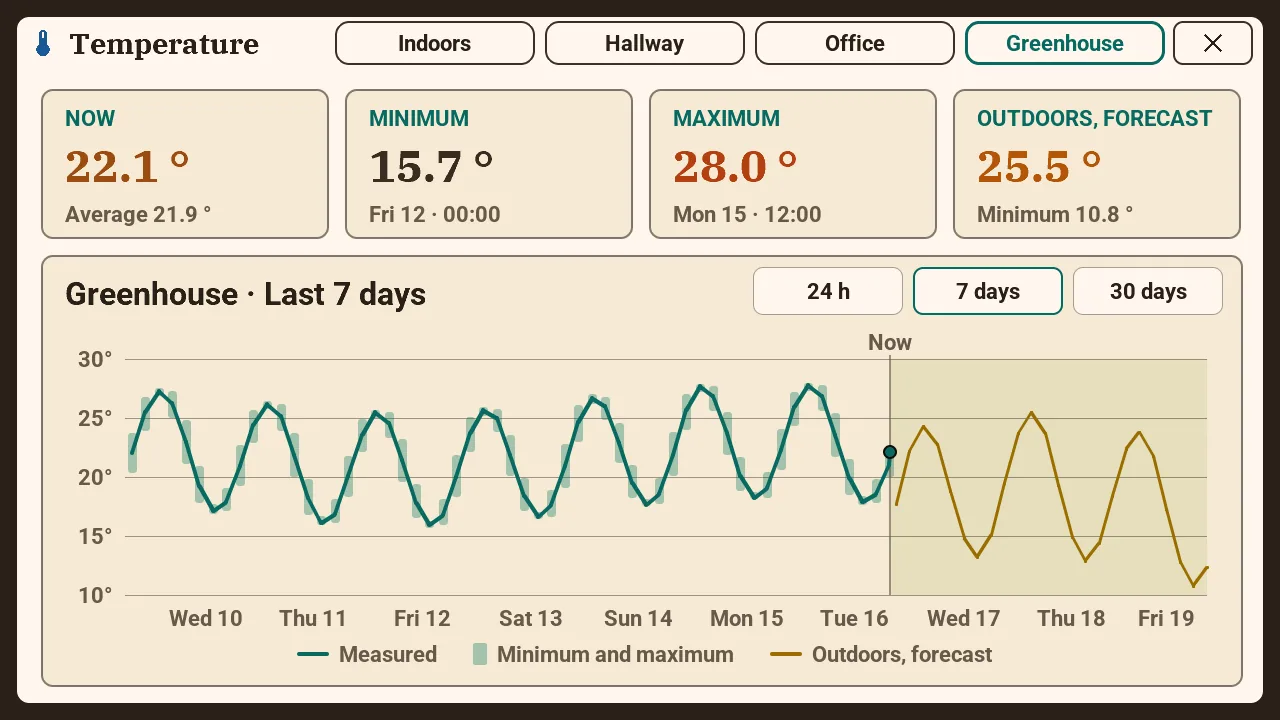 Temperature popup of the M5Stack Tab5: now, minimum, maximum and outdoor forecast, and the greenhouse curve over 7 days with the forecast