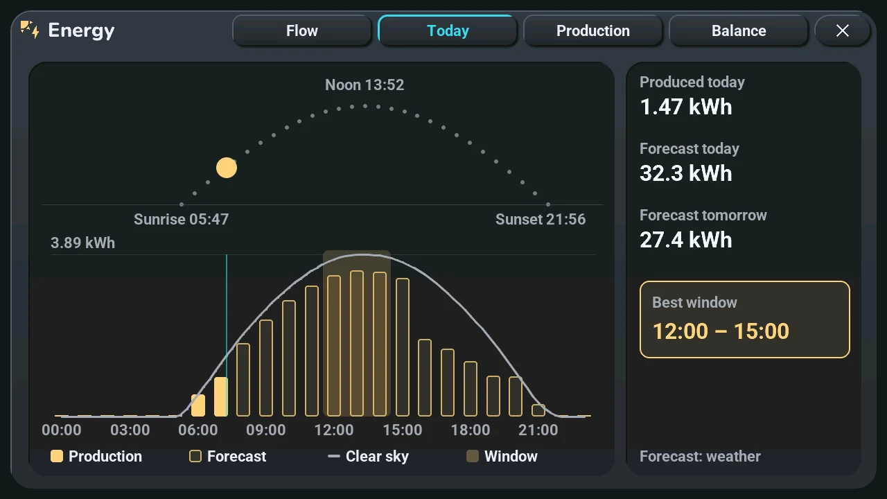 Today page: the sun's course, produced and forecast bars, the clear-sky curve