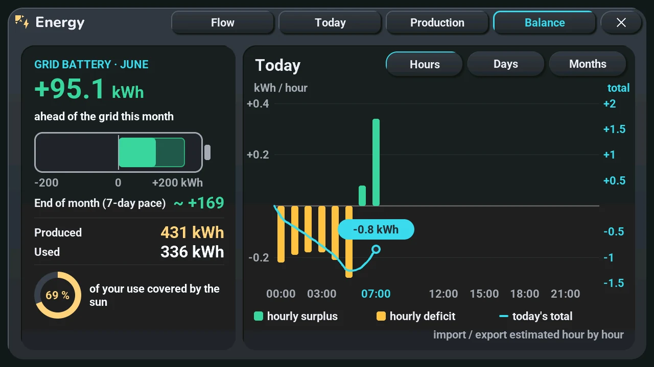 Balance page: the month's net with the grid as a battery, and the net of each day