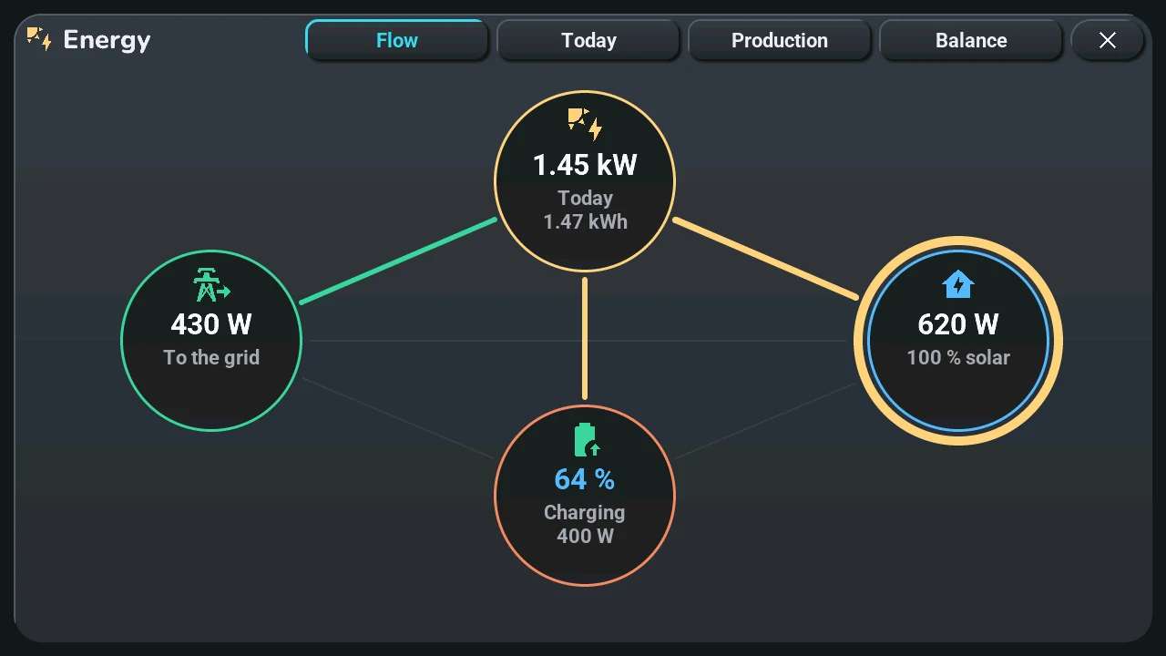 Energy popup of the M5Stack Tab5, Flow page: solar, home, grid and battery as circles joined by lines as thick as the power flowing