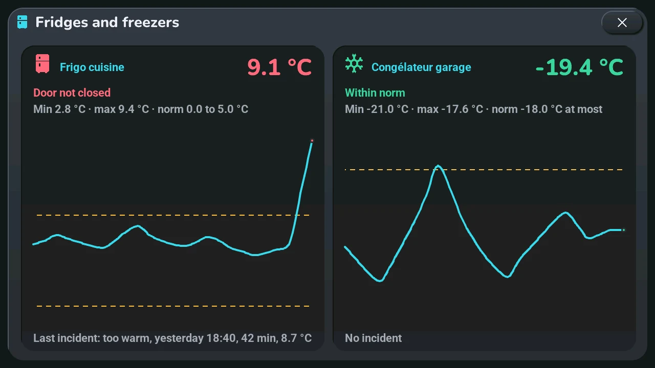 The fridges and freezers window: one card per appliance, its temperature coloured against its norm, its state and its 24-hour minimum and maximum