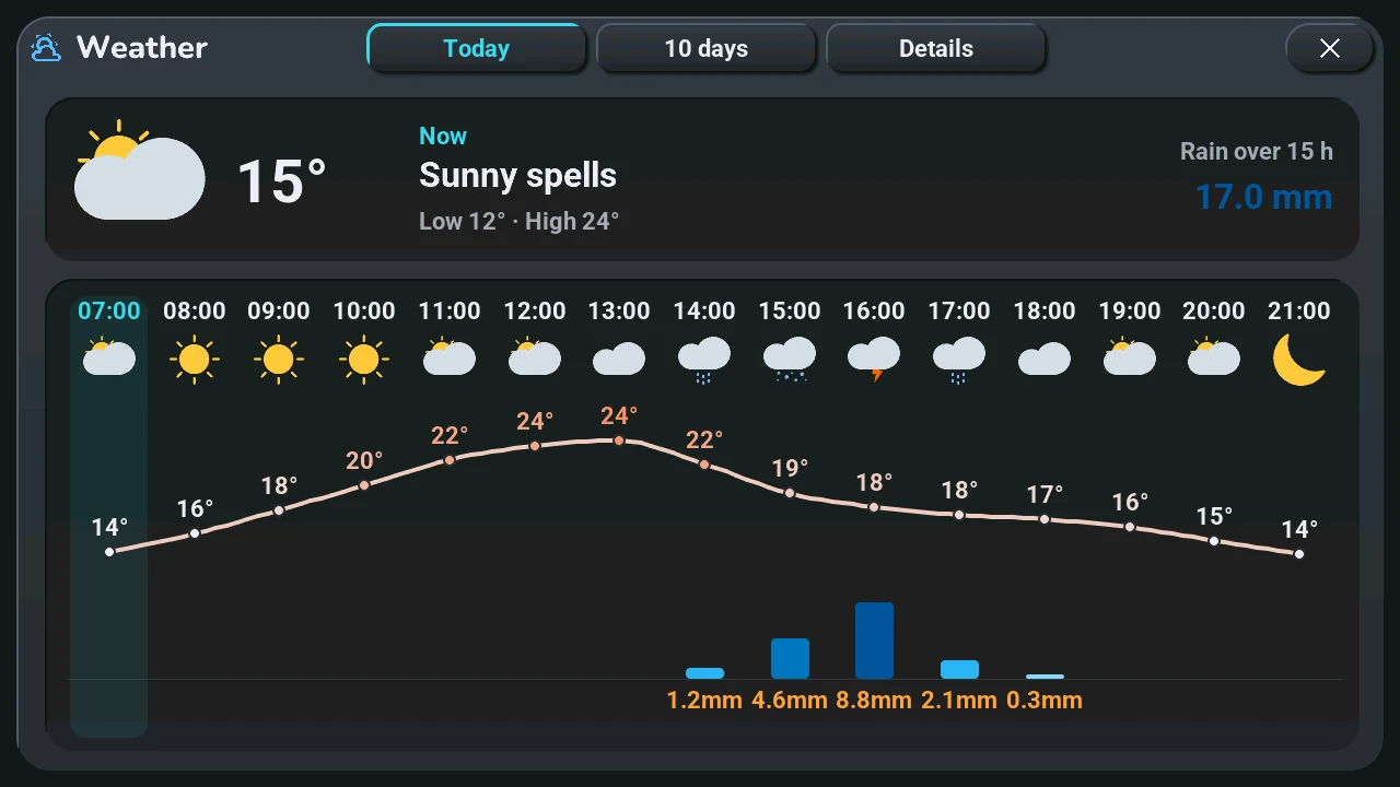 The weather window, Today page: temperature and rain hour by hour