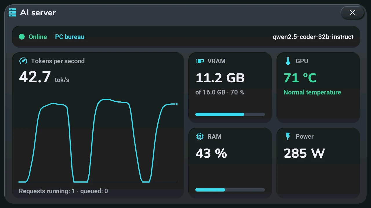 The AI server window: online, loaded model, tokens per second, memory and the graphics card
