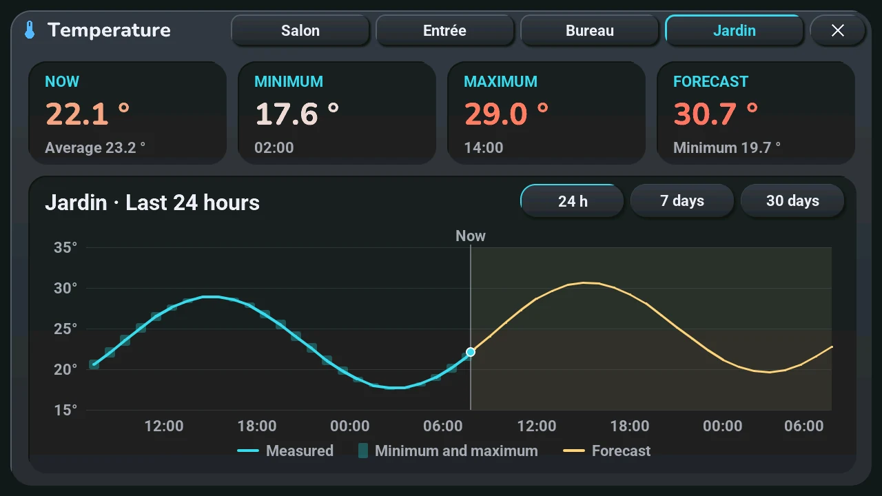 The same window when the second temperature is outdoors: the forecast extends the curve