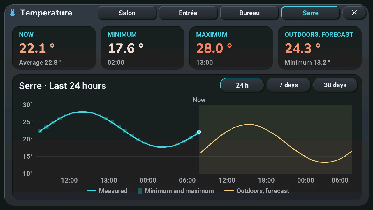 The temperature window of a greenhouse, 24 h view: now, minimum, maximum and the forecast, then the curve of the last 24 hours and the outdoor forecast after « Now »