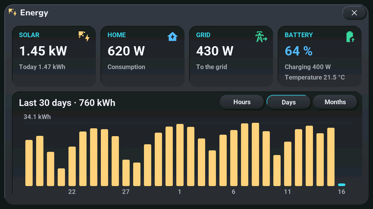 Energy popup, Days view: four live cards and the production of the last 30 days (CI render, demo data)