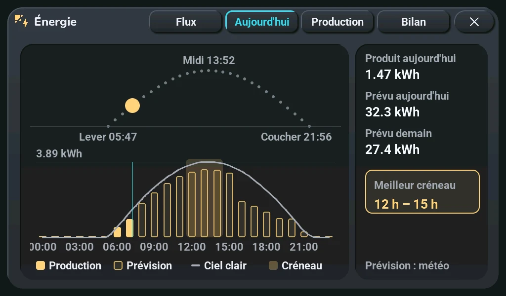 The Energy popup on the 7B, Today page, in French: the sun's course, the production bars and the best window