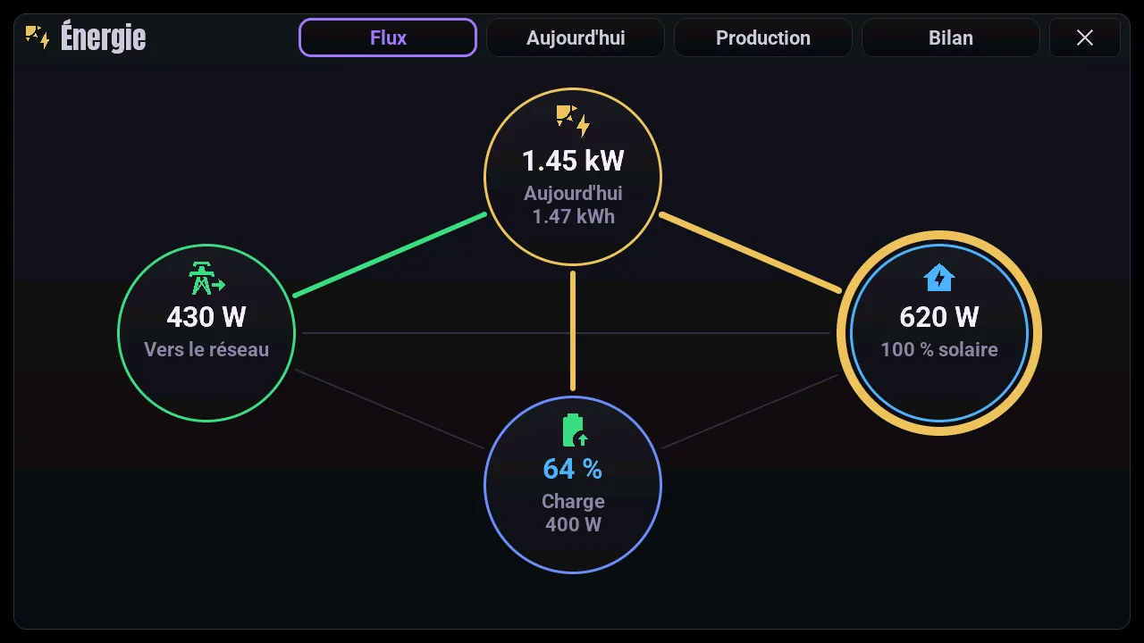 Popup Énergie de la M5Stack Tab5, page Flux : solaire, maison, réseau et batterie reliés par leurs puissances en direct