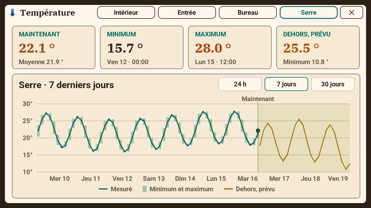 Popup Température de la M5Stack Tab5 : actuelle, minimum, maximum et prévision dehors, et la courbe de la serre sur 7 jours avec la prévision
