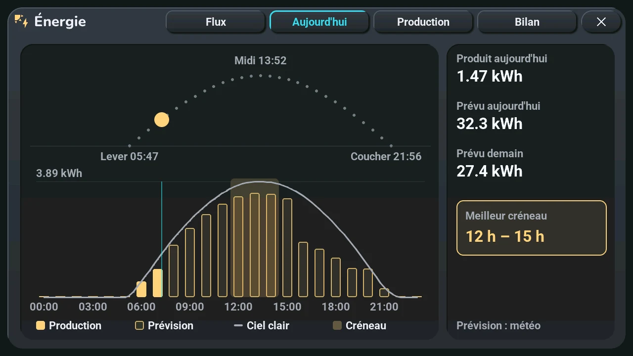 Page Aujourd'hui : la course du soleil, barres produites et prévues, la courbe par ciel clair