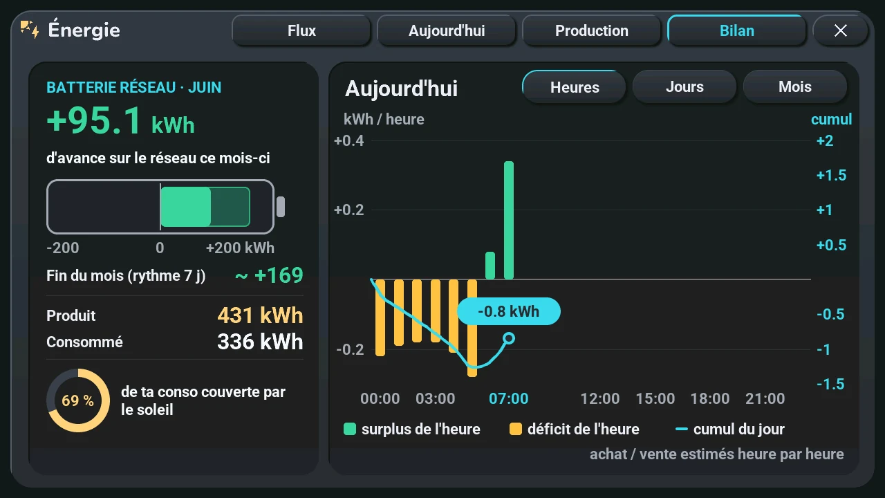 Page Bilan : le net du mois, le réseau comme une batterie, et le net de chaque jour