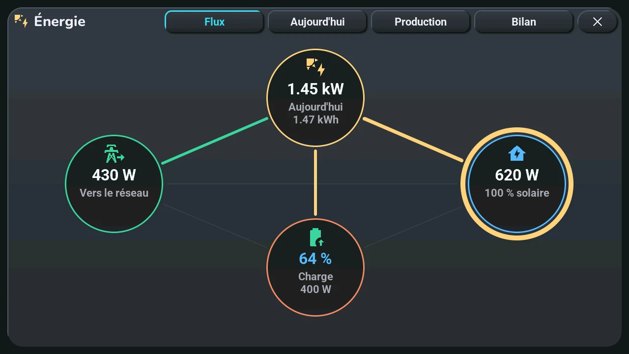 Popup Énergie de la M5Stack Tab5, page des flux : solaire, maison, réseau et batterie en cercles, reliés par des lignes aussi épaisses que la puissance qui passe