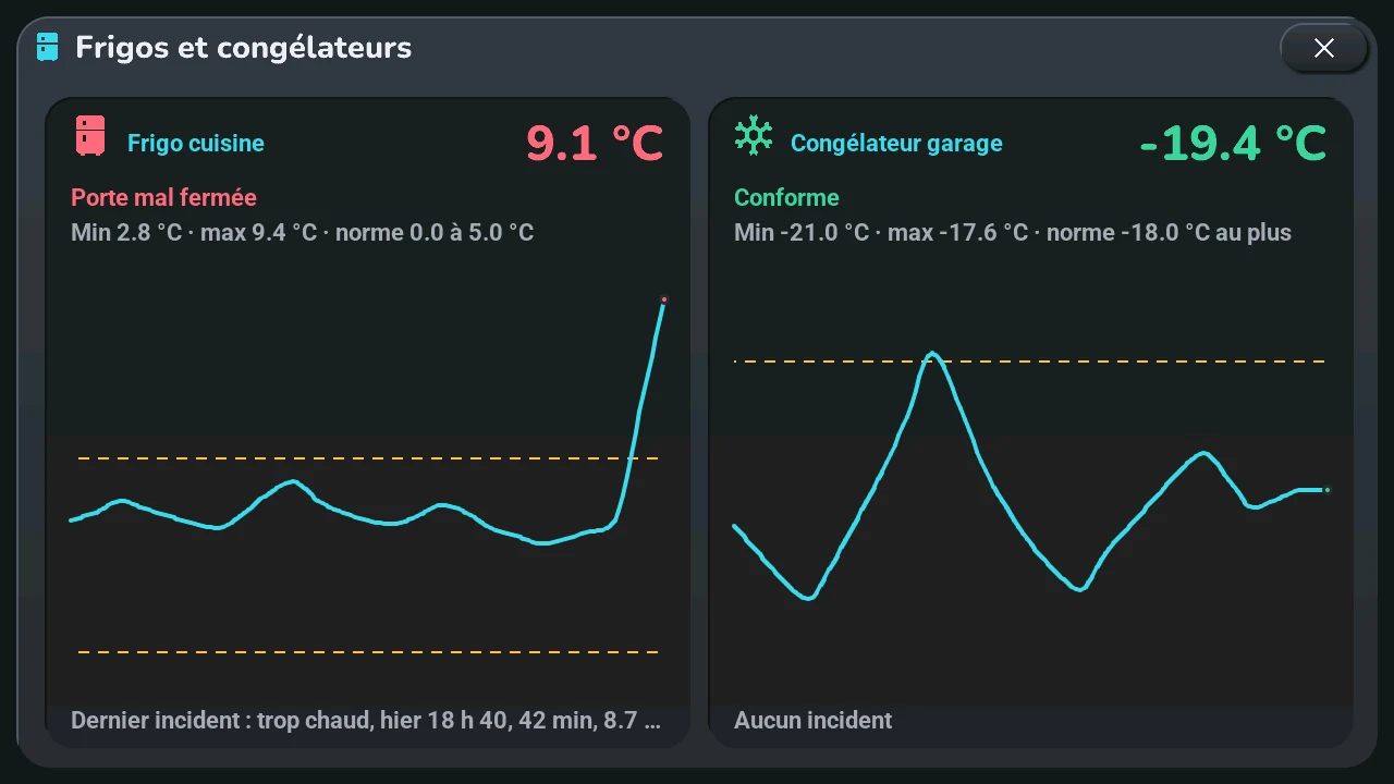 La fenêtre des frigos et congélateurs : une carte par appareil, sa température colorée selon sa norme, son état et ses minimum et maximum sur 24 heures