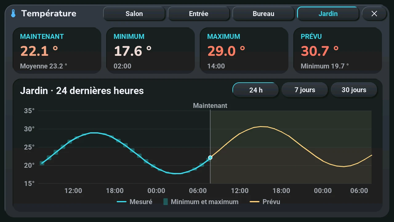 La même fenêtre quand la seconde température est dehors : la prévision prolonge la courbe