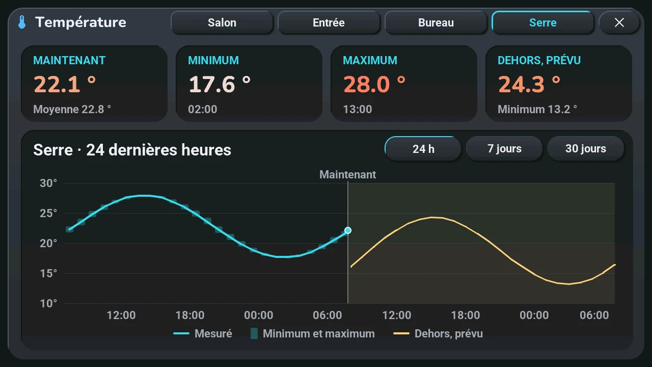 La fenêtre de la température d'une serre, vue 24 h : maintenant, minimum, maximum et la prévision, puis la courbe des dernières 24 heures et la prévision de dehors après « Maintenant »