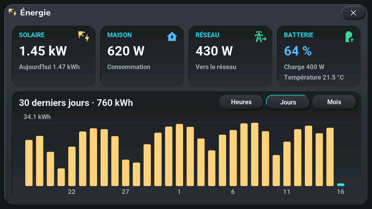 Popup Énergie, vue Jours : quatre cartes en direct et la production des 30 derniers jours (rendu de la CI, données de démonstration)